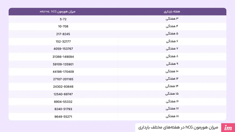 تفسیر آزمایش خون بارداری
