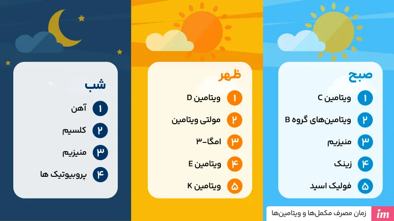 جدول زمان مصرف مکمل‌ها و ویتامین‌ها