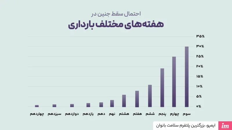 احتمال سقط جنین در هفتههای مختلف بارداری چگونه است؟