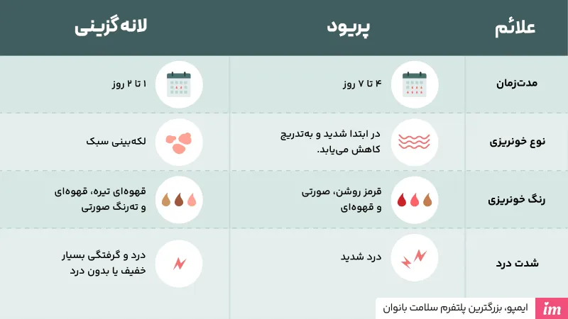 تفاوت بین پریود و خونریزی لانه گزینی چیست؟