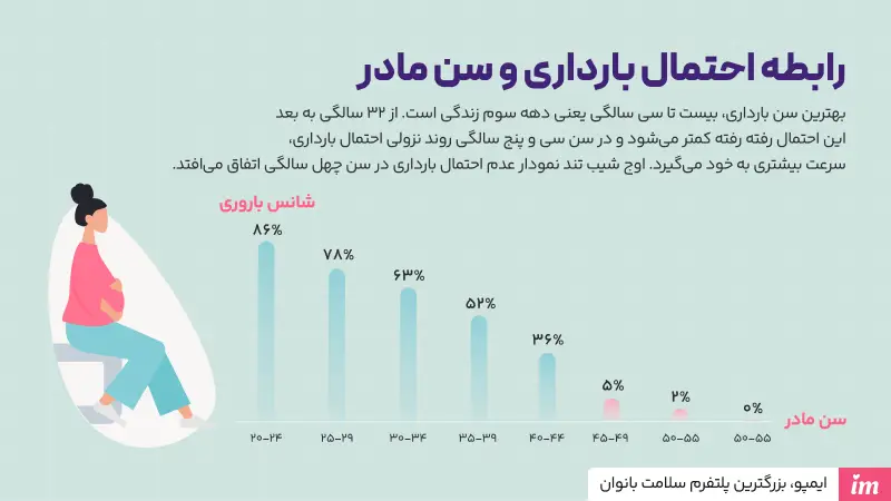 بهترین سن اقدام به بارداری