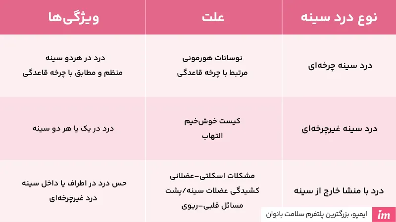 درد سینه نشانه چیست