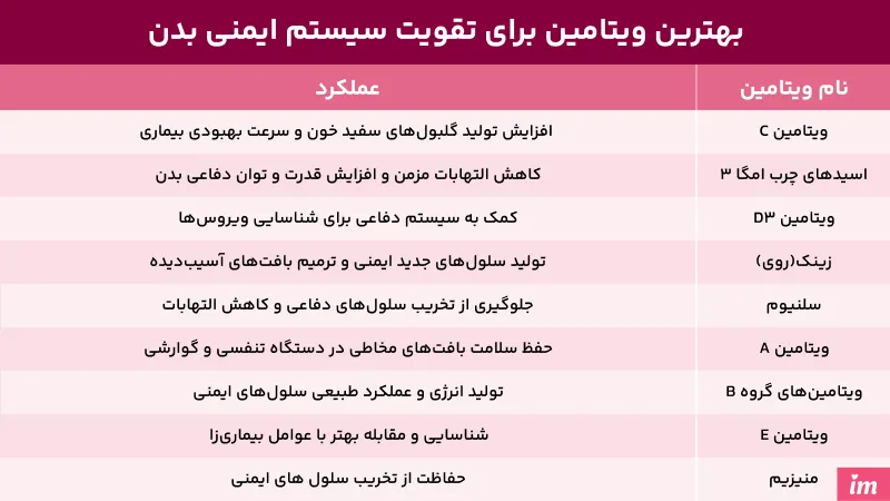 بهترین ویتامین برای تقویت سیستم ایمنی بدن