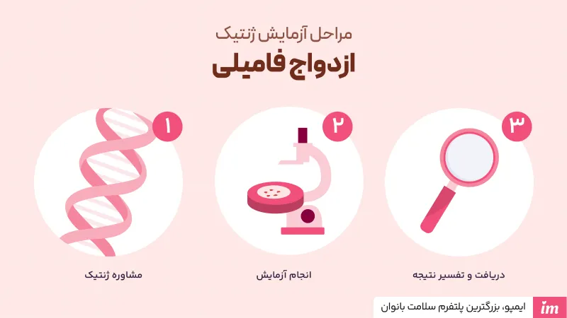 مراحل آزمایش ژنتیک در ازدواج فامیلی