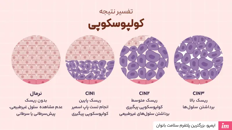 تفسیر نتایج آزمایش کولپوسکوپی