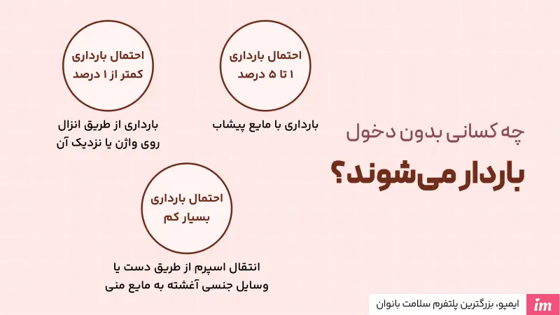 آیا بدون ریختن اسپرم داخل واژن احتمال بارداری هست